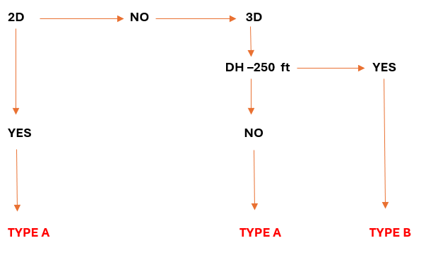 Determination type of approach
