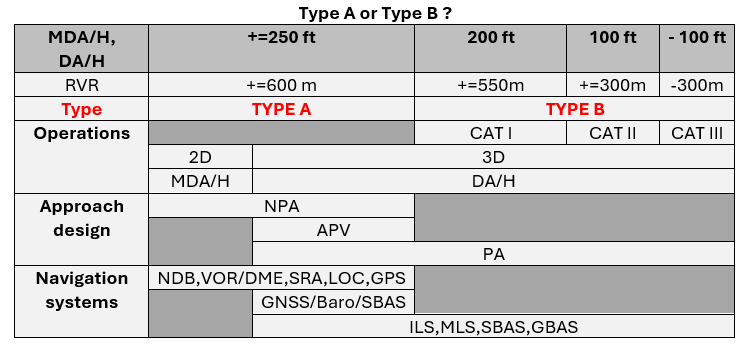 Determination type of approach