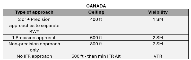 Canada ETOPS minima