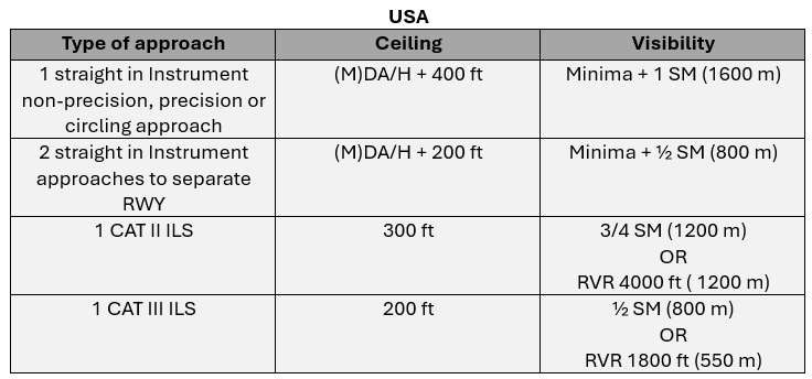 ETOPS minima