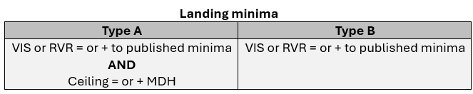 Landing minima