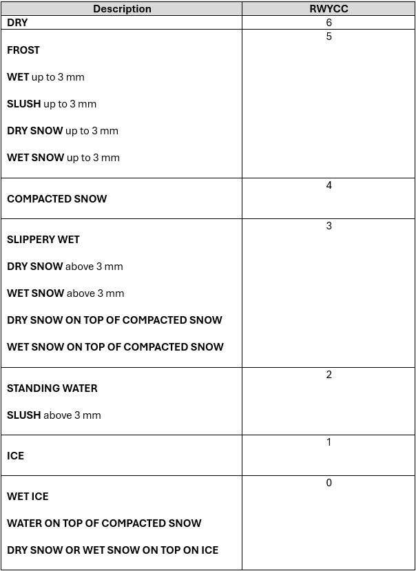 Runway conditions code