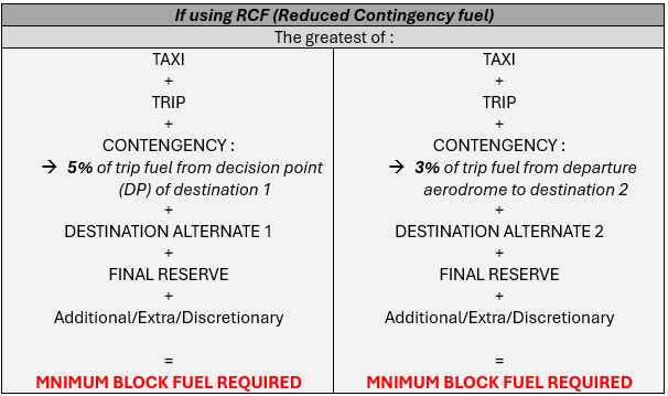 Reduced Contingency fuel