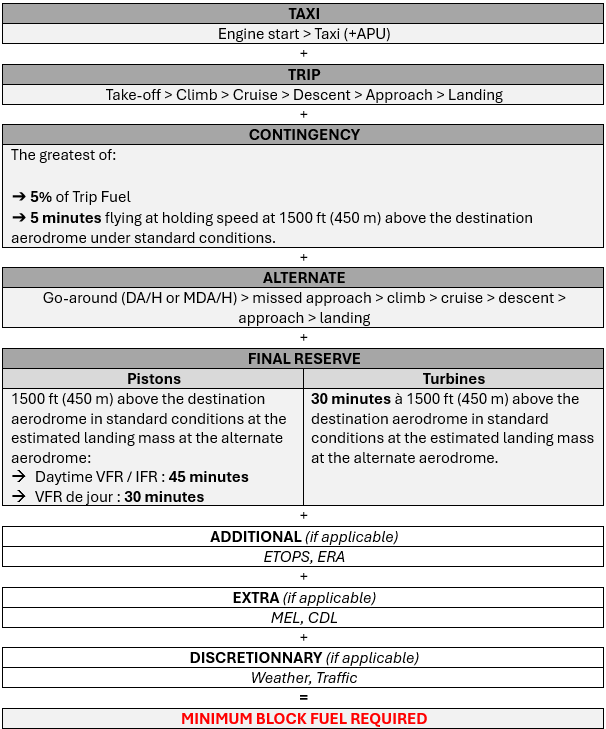Basic Fuel Scheme