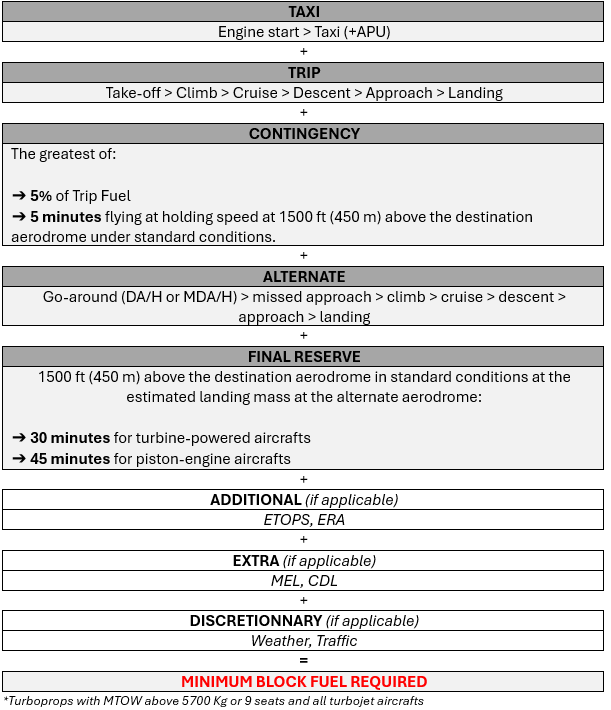 Basic Fuel Scheme