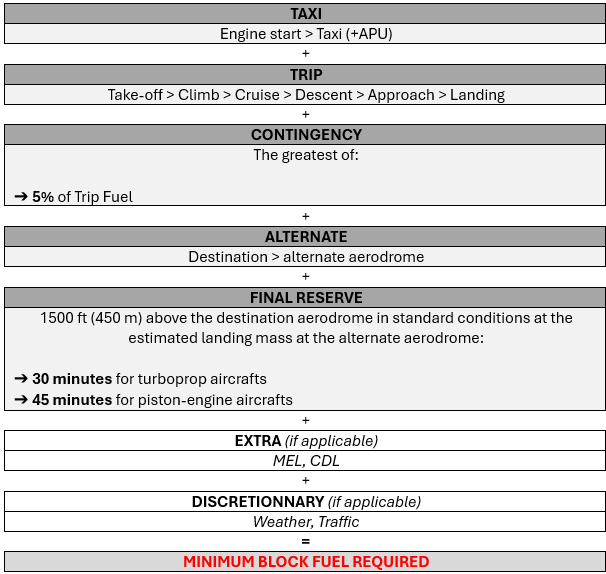 Basic Fuel Scheme