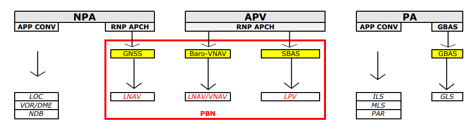 RNAV approach